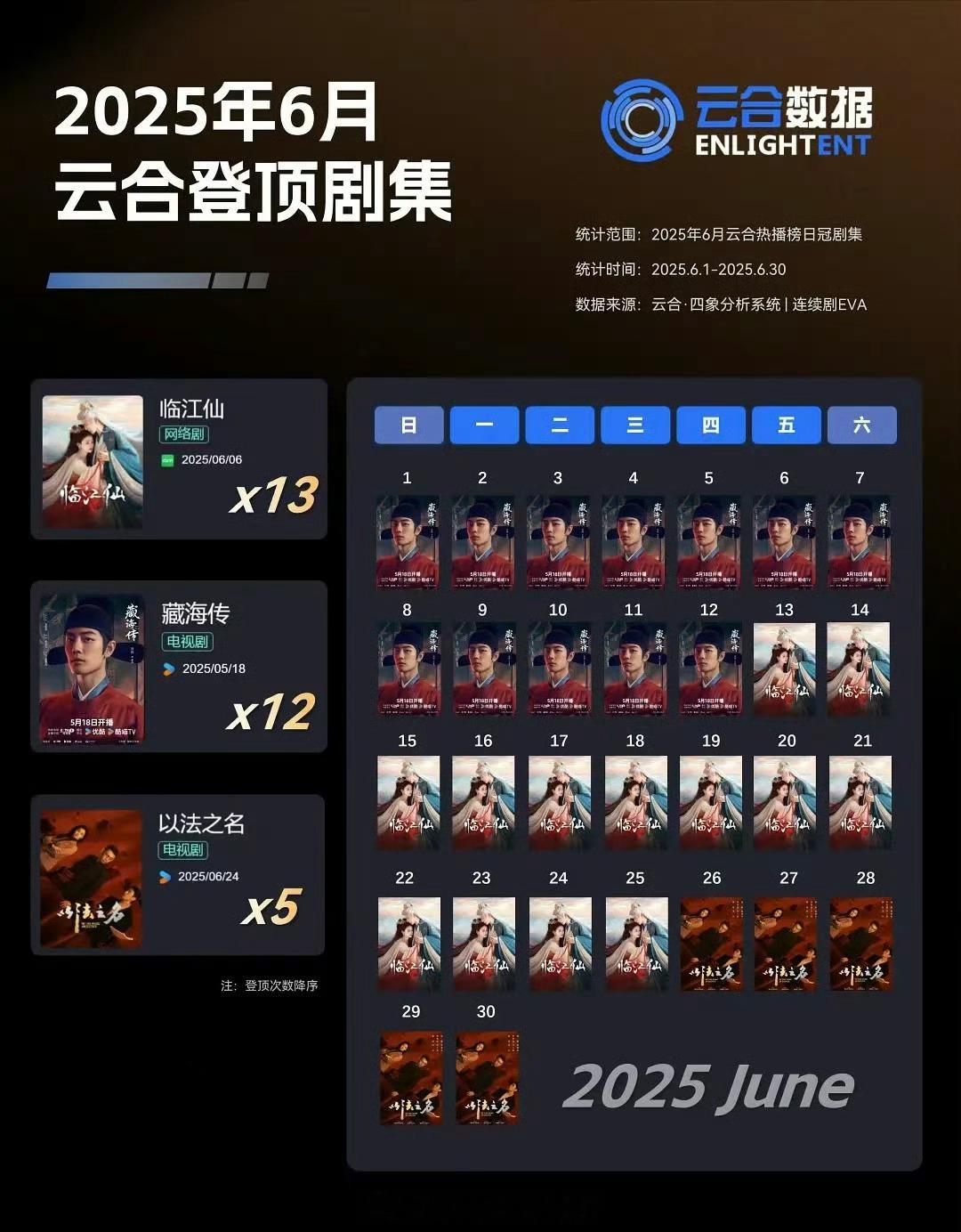 白鹿临江仙6月云合登顶天数最多👏🏻 ​​​