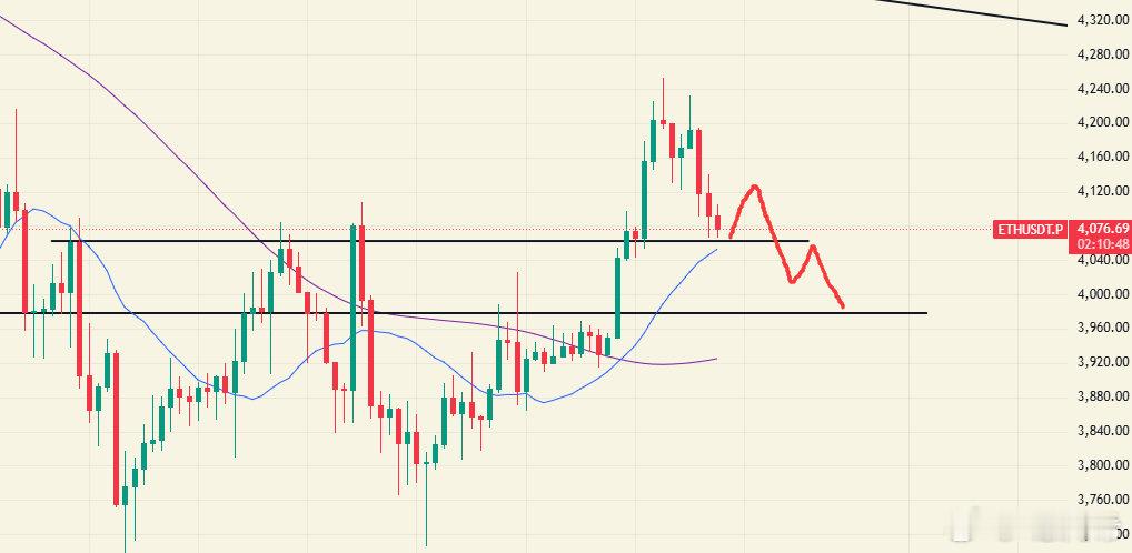 ETH看点10.28：回顾昨天来到小前高压力附近开始回调。日线支撑在W颈线398