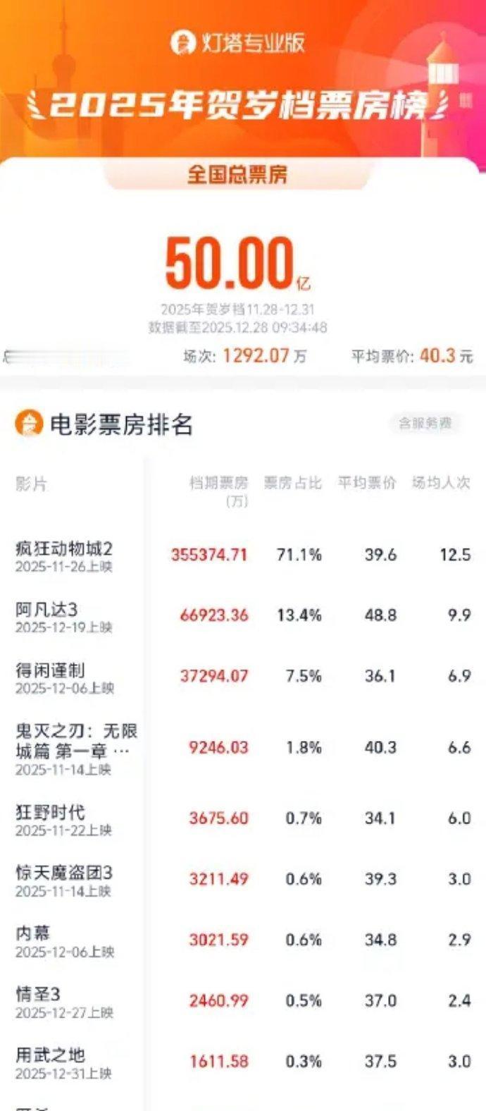 动画片七天卷走10亿票房，贺岁档规则被一只兔子改写。
截至昨天9点34分，贺岁档