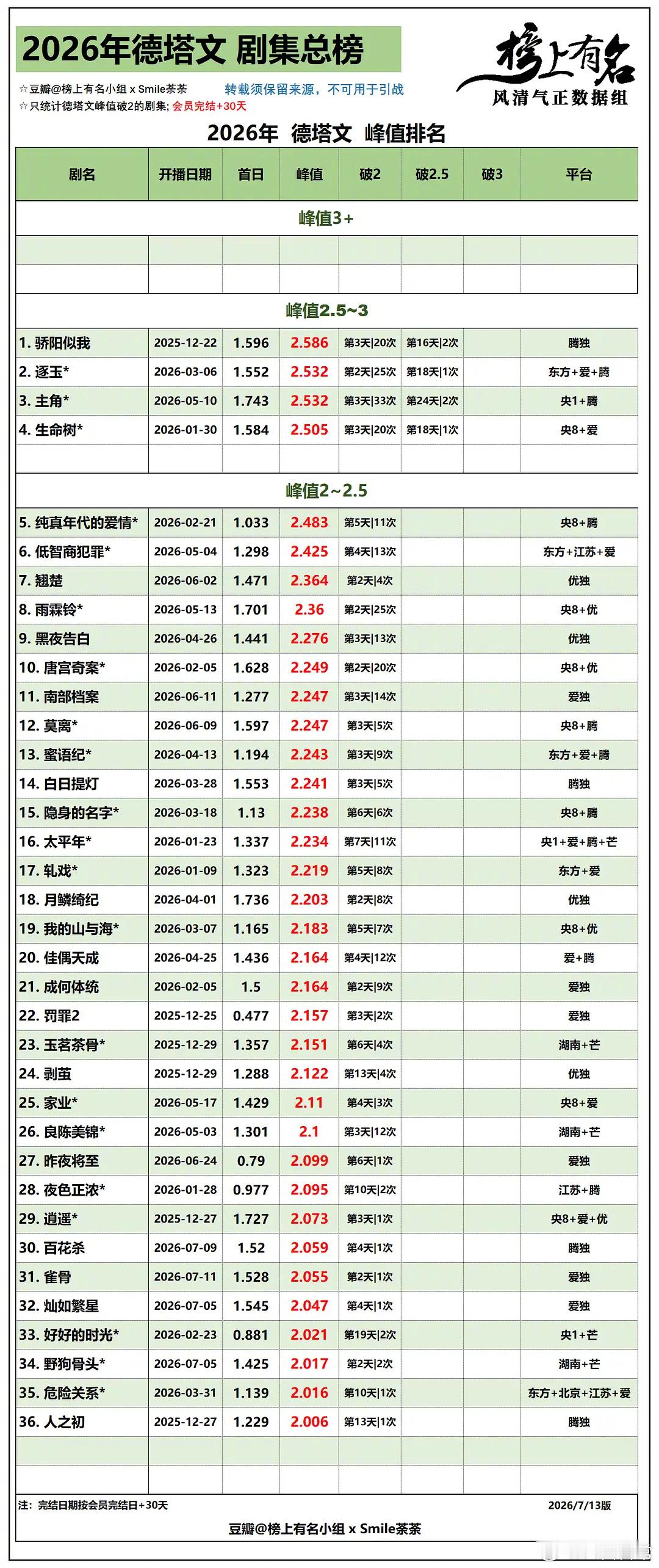 2026年德塔文剧集峰值排名总榜 