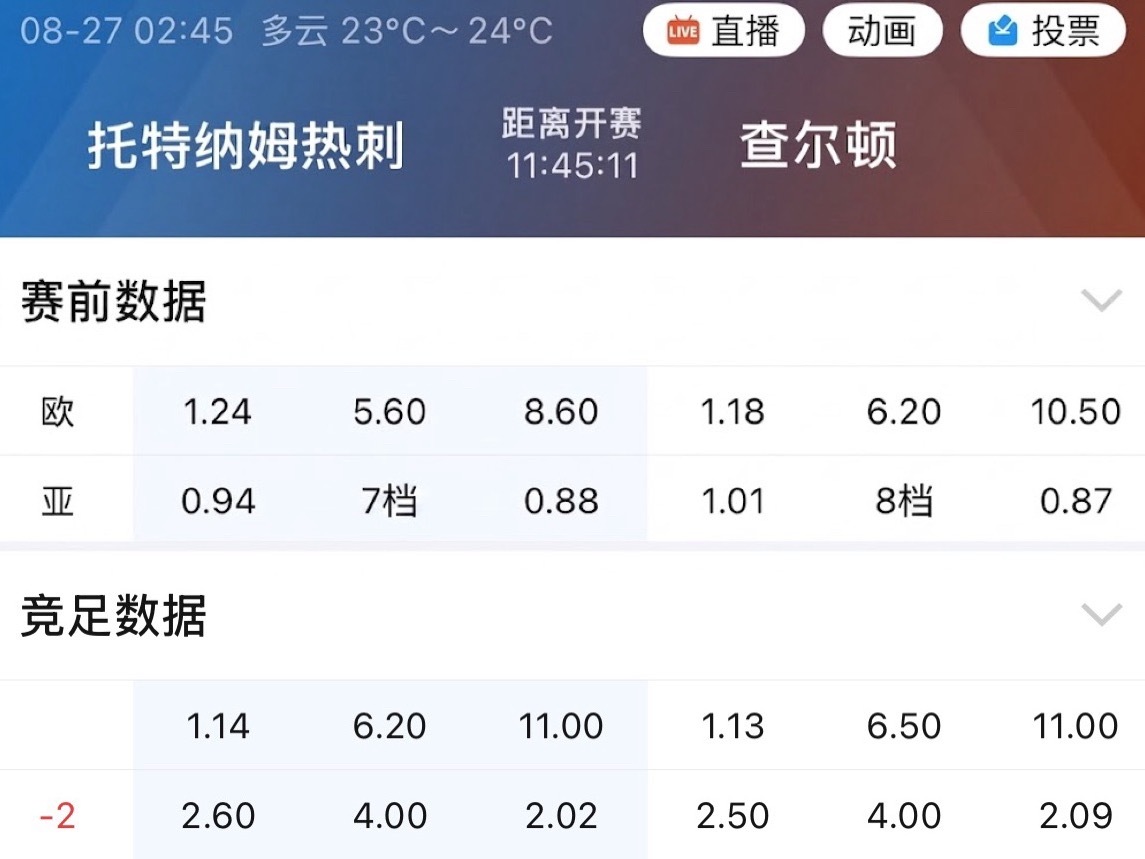 003热刺对低级别查尔顿开出八档深指，同时竞彩还开了胜平负，主胜给到1.13。 