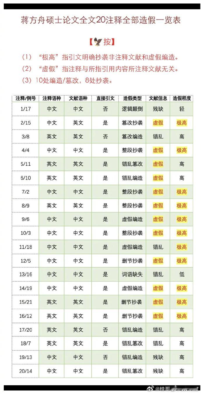 桂哥评：清华教授肖鹰实名举报蒋方舟人大硕士论文系统性造假。===【人大调查蒋方舟