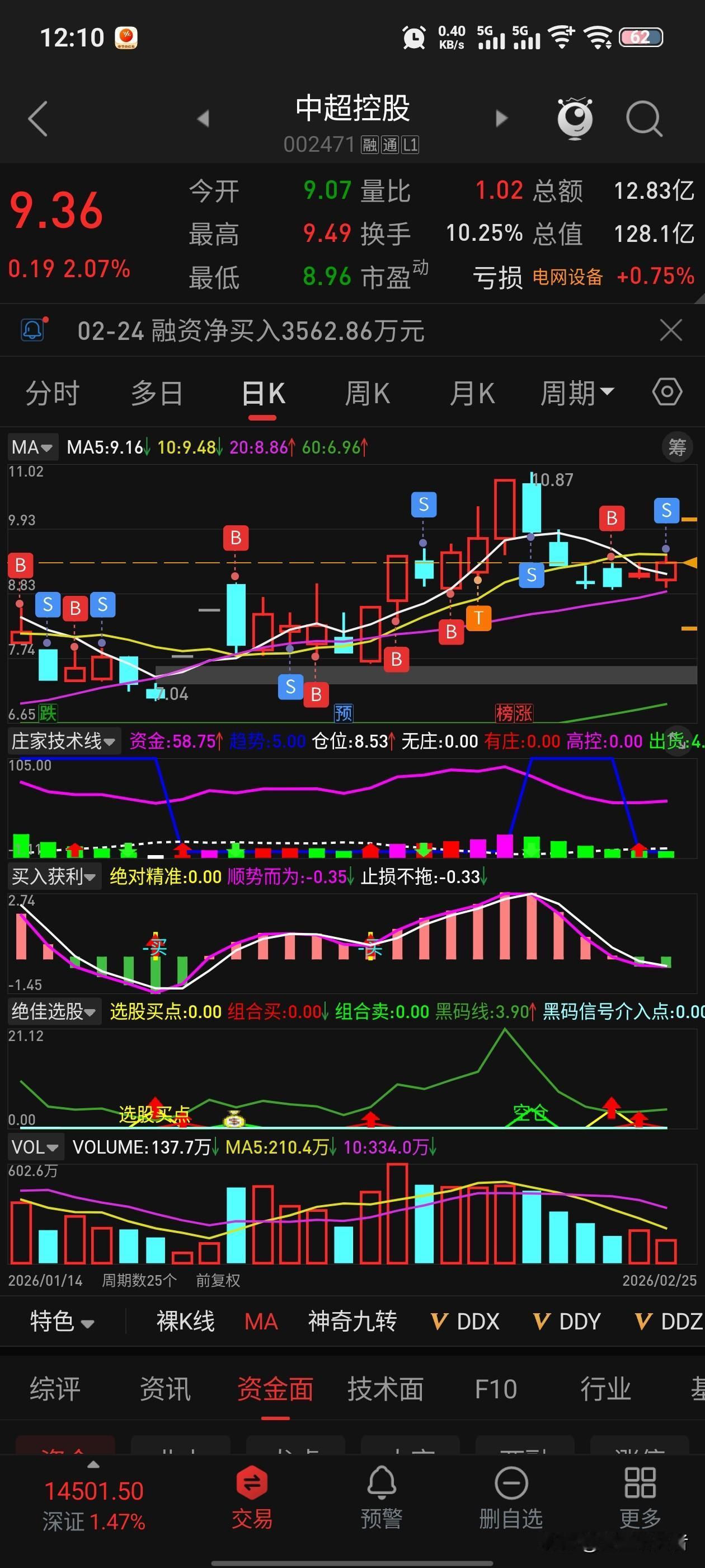 上午收盘了，看着稀有金属和冶钢材料，普钢大涨。真是羡慕啊！昨天买入的中国西电今天