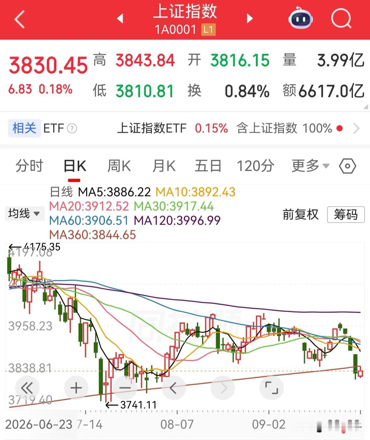 今天上证指数还是没有站上360天线（现在位置3844点），主力资金努力的会抽了一