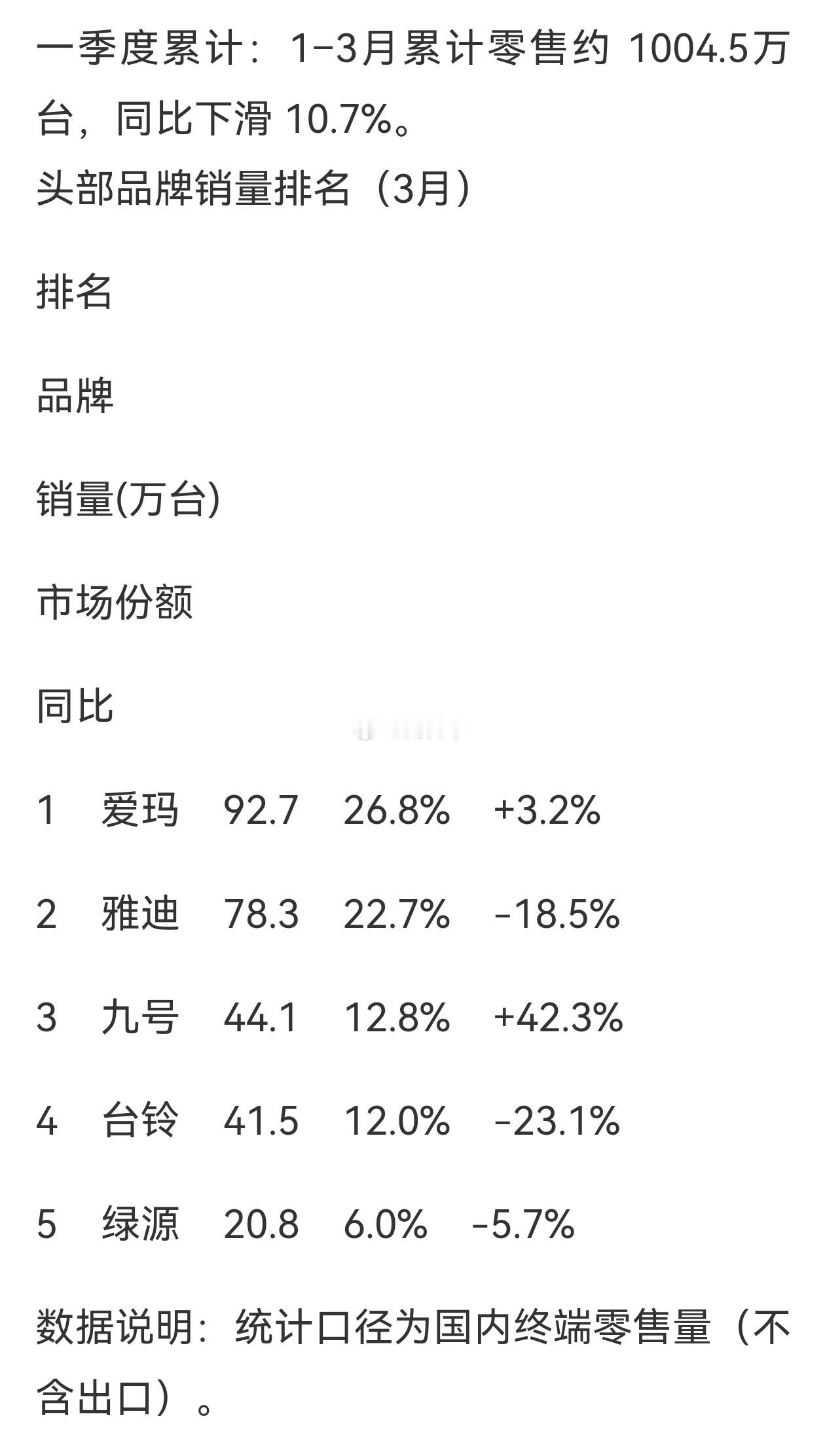 2026年两轮电动车一季度累计：1–3月累计零售约1004.5万台，同比下滑 1
