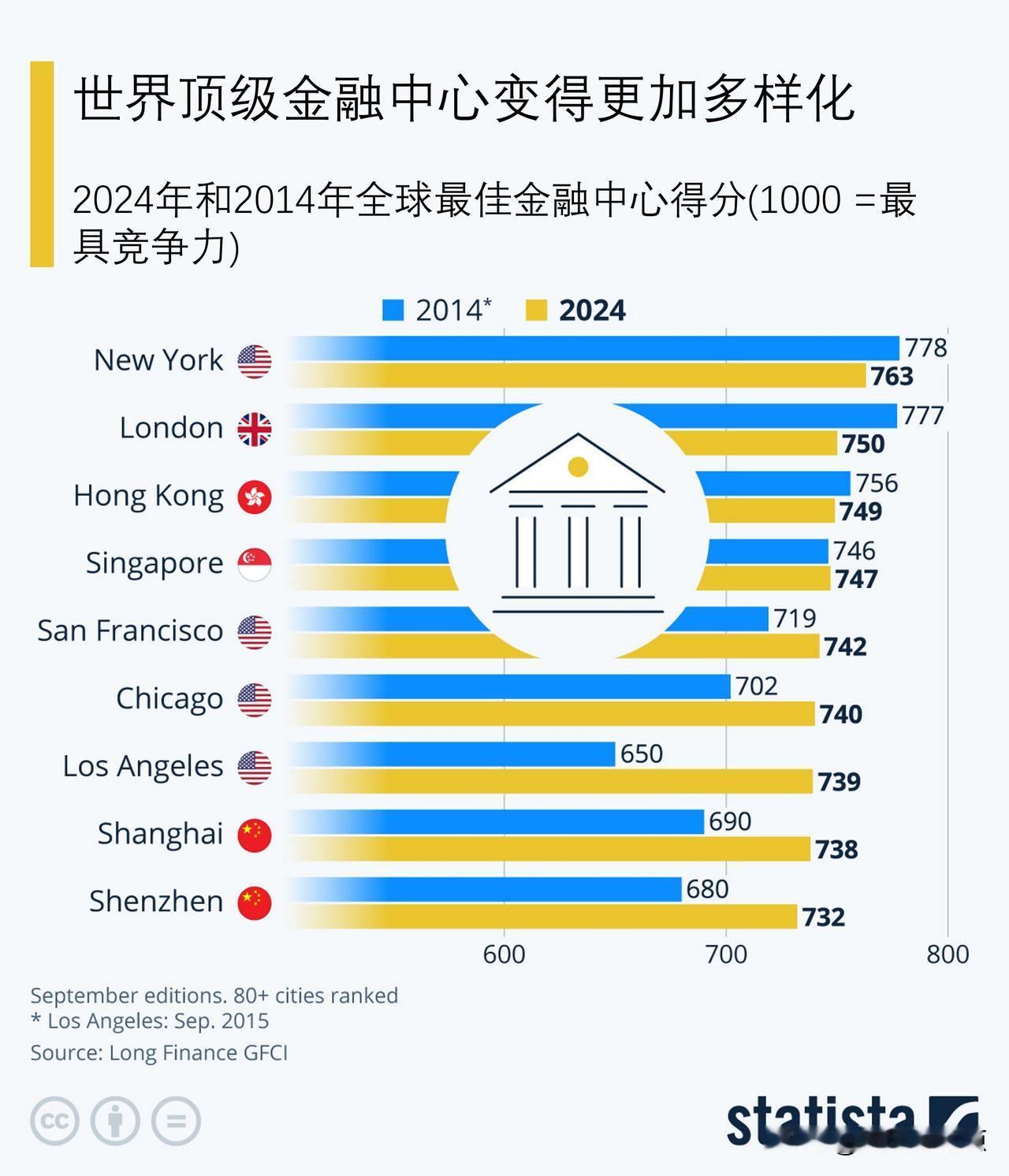 世界顶级金融中心变得更加多样化

英国研究机构Long Finance发布的全球