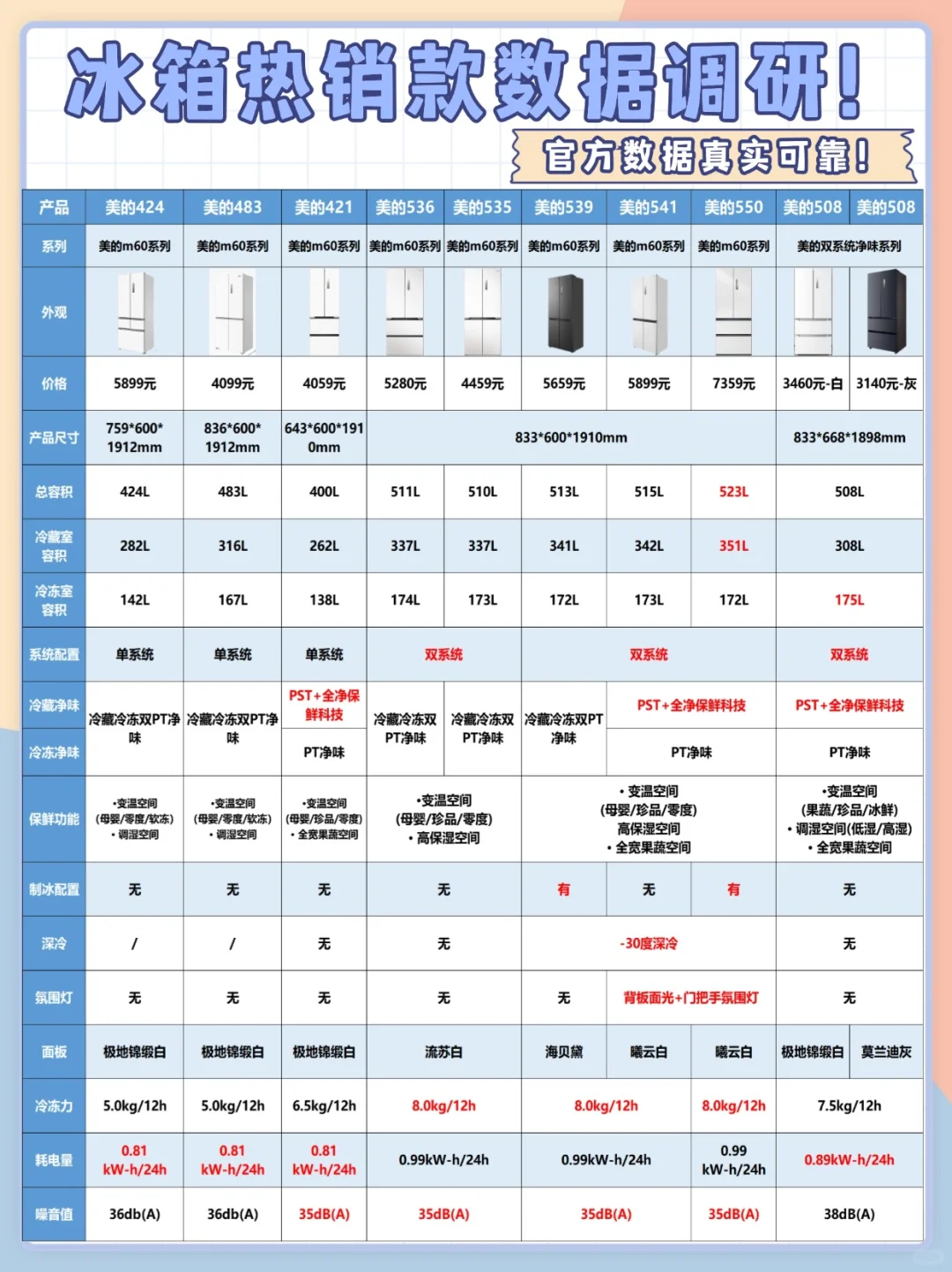 冰箱怎么选🧐美的前十热门型号推荐！