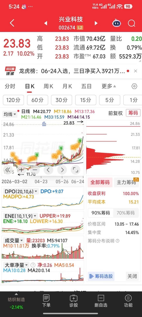 【封不住就走】兴业科技因收购磷化铟资产而4连板，现质疑声音太多，今天若封不住就走