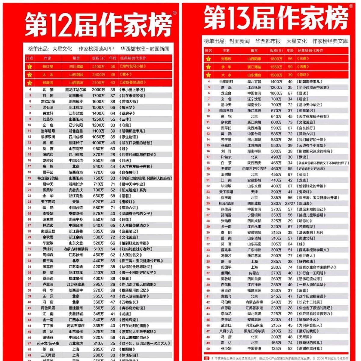 写作吃版税才是这个世界最好的收入，没有之一！

看看第12届、13届作家版税榜，