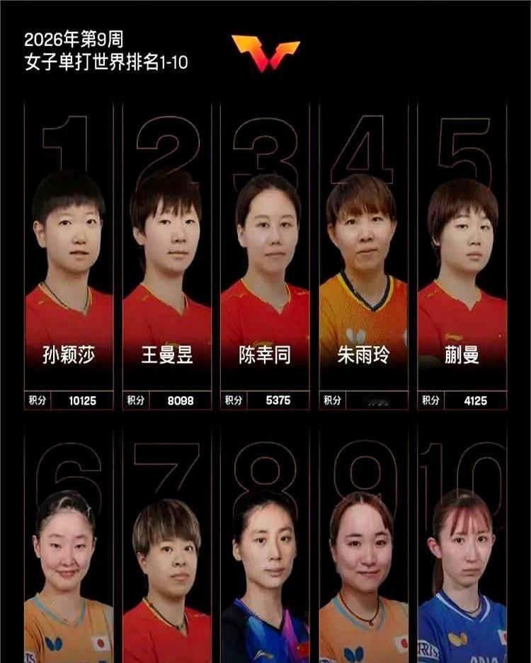 国乒女单直接把世界排名玩成内部选拔赛。
 
孙颖莎拿一万零一百多分稳坐第一，甩第