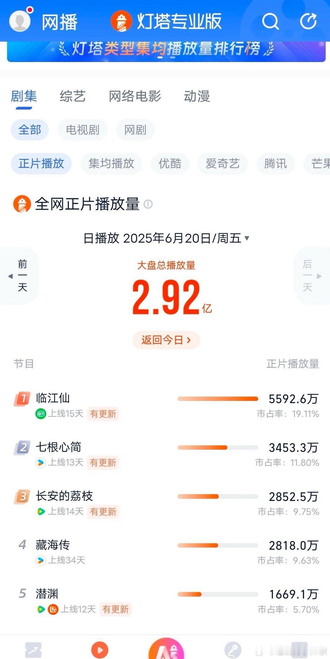 《七根心简》昨日灯塔新高3859w，云合估2700w左右，可能反超荔枝爬到第二的