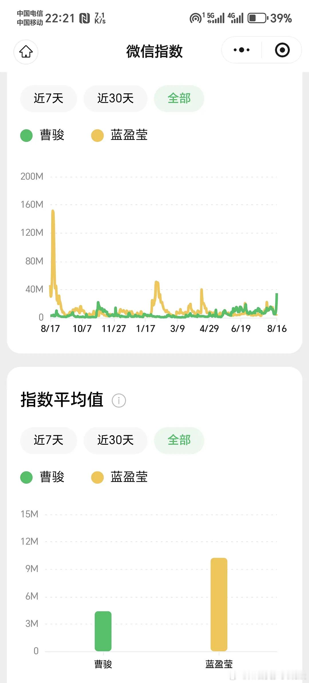 为什么很多粉丝说蓝盈莹公开恋情是蹭曹骏？？曹骏算是童星翻红最成功之一了吧 