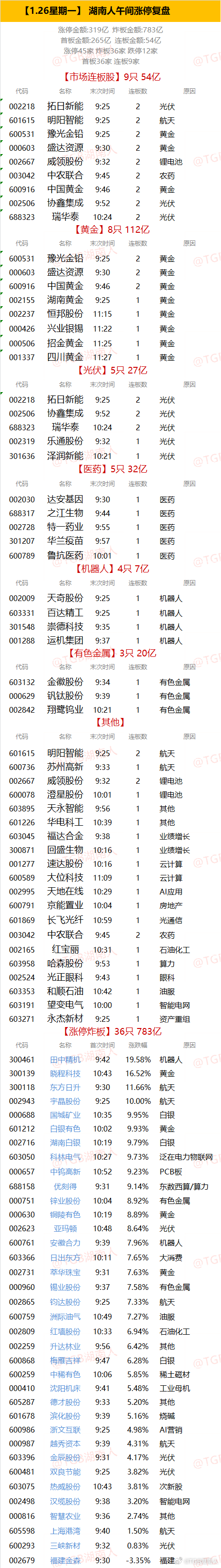 【1.26星期一】  湖南人午间涨停复盘  