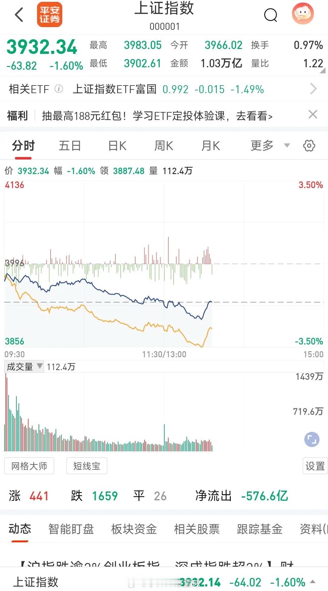 机会又开始酝酿了不是今天今天指数跌得厉害跌幅大的其实只是前期涨幅较大的股票这些股