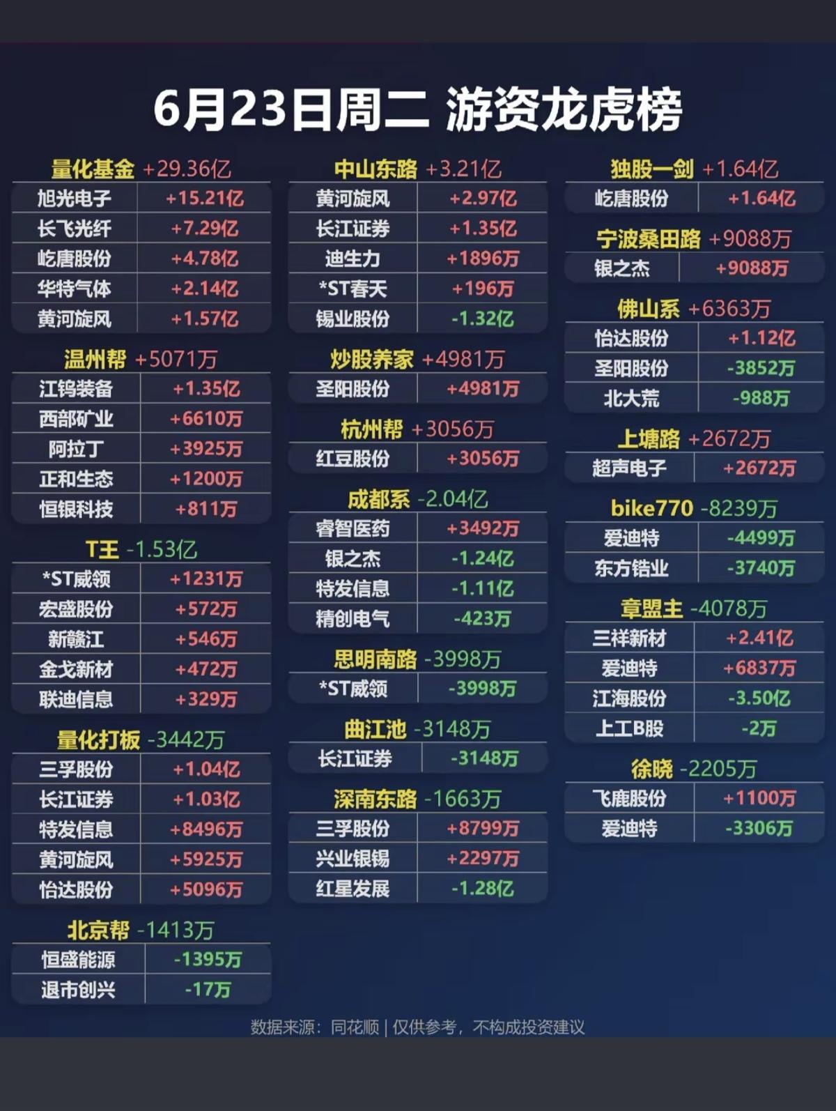 6.23周二    市场热点：游资抢筹 龙虎榜！

章盟主      买入  三