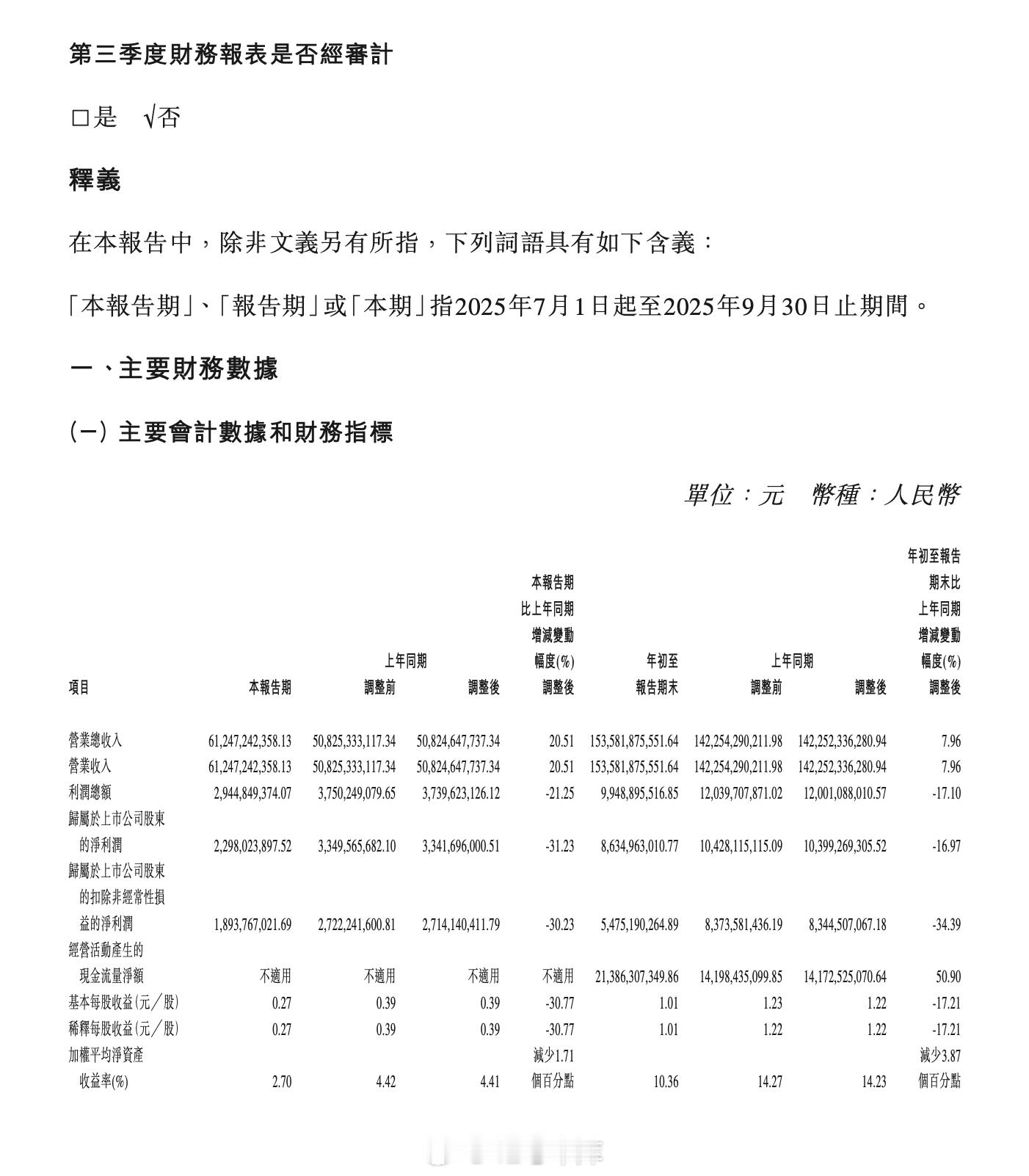 长城发了 2025 Q3 业绩报告，其中，总营收 612.47 亿元，同比增长 
