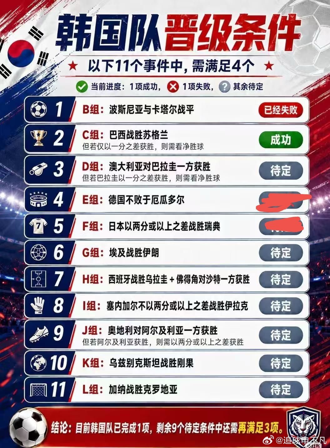韩国队这次在世界杯上可是彻底“丢人”了。原本只要打平南非就能稳稳出线，结果自己拉