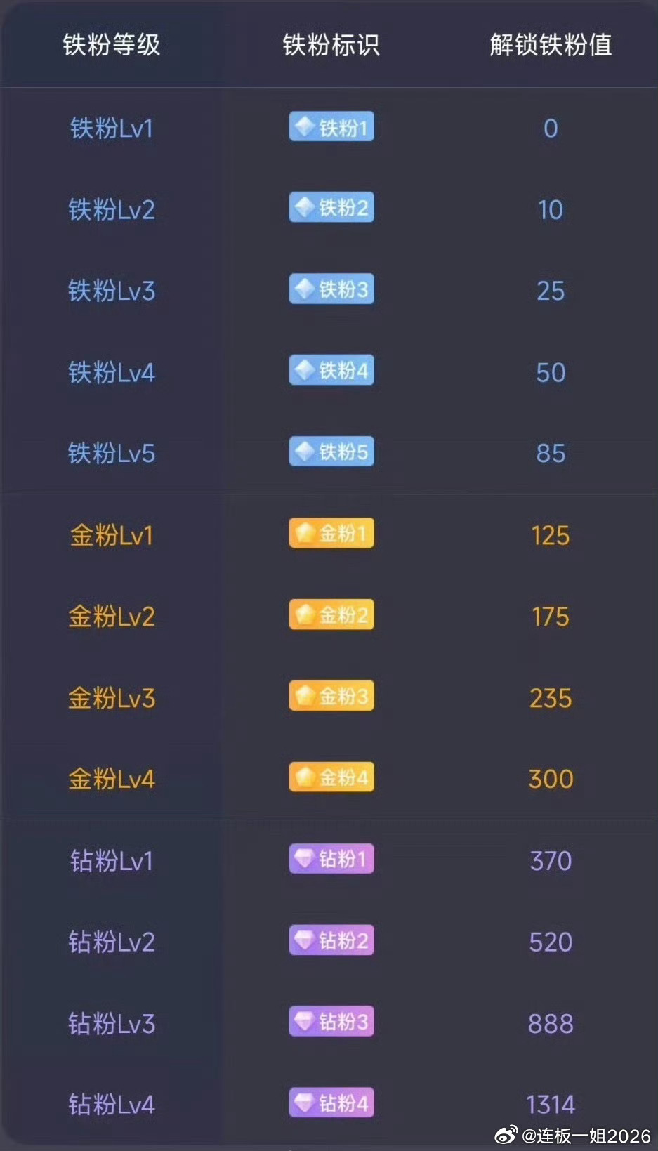 朋友们！大家好早上好！所有粉丝朋友集合一下，点赞回复178养铁了，看看你的铁粉多