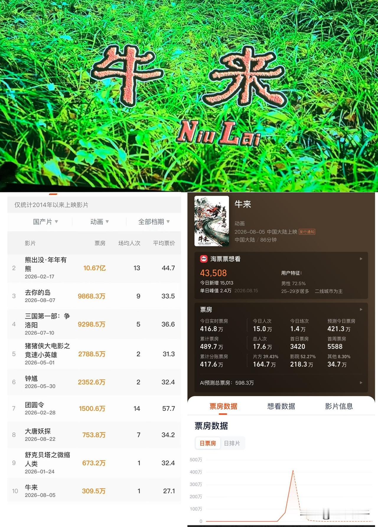 五年手搓一头“牛”狂揽309万！粗糙动画意外爆火

8月5日，动画《牛来》悄无声