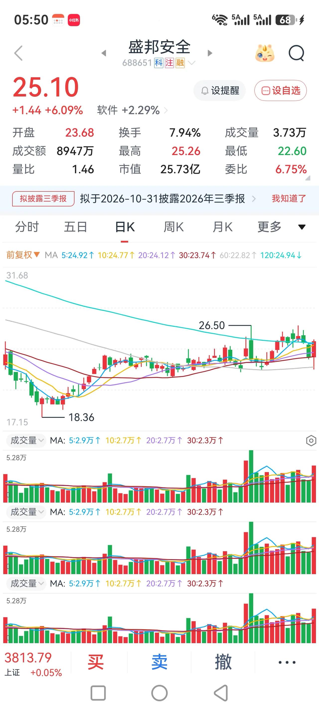 单针探底，下杀取量，这个是我们一直说的，寻找的短线买入机会。
周五的行情出现了一