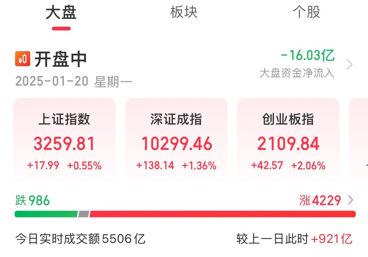 牛市旗手出手，成交量放大，指数高开高走，创业板涨幅超2%证券板块异动拉升，指数短