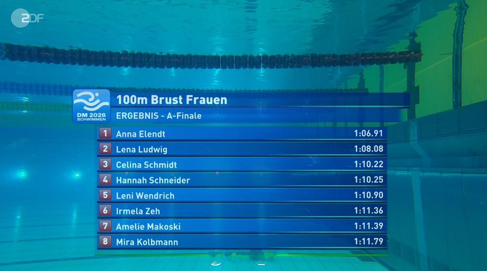 德国游泳锦标赛 女100蛙决赛Anna Elendt 1:06.91 