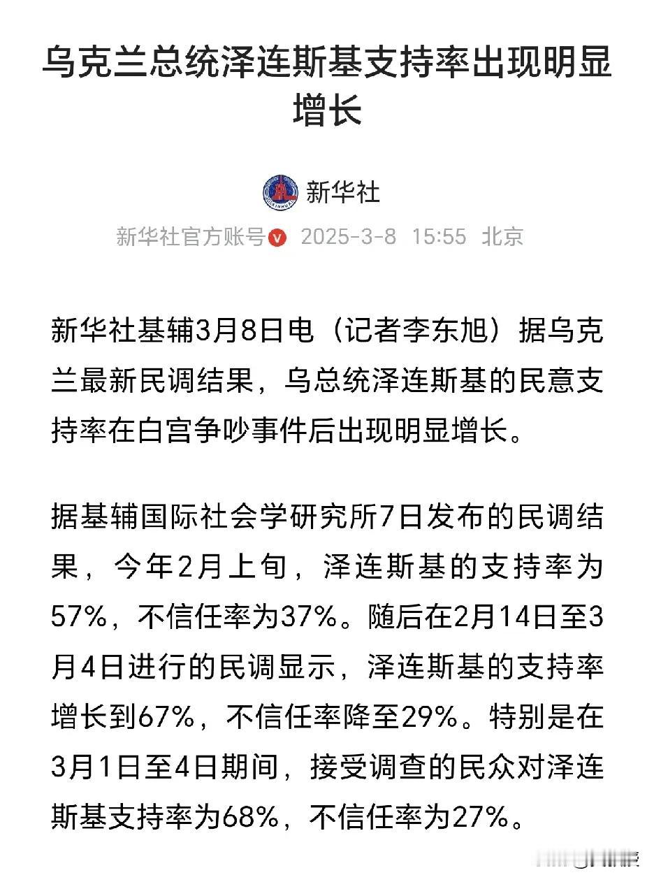 泽连斯基支持率，大幅度增长
泽连斯基支持率大幅增长引发广泛关注。据基辅国际社会学