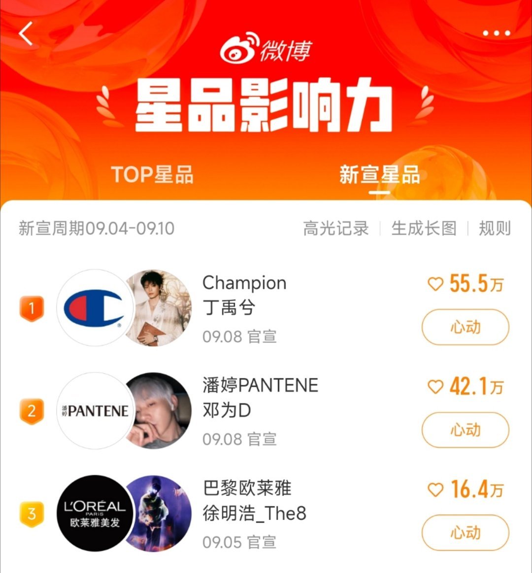 新宣星品热度前三——❶丁禹兮，Champion。❷邓为潘婷。❸徐明浩 巴黎欧莱雅