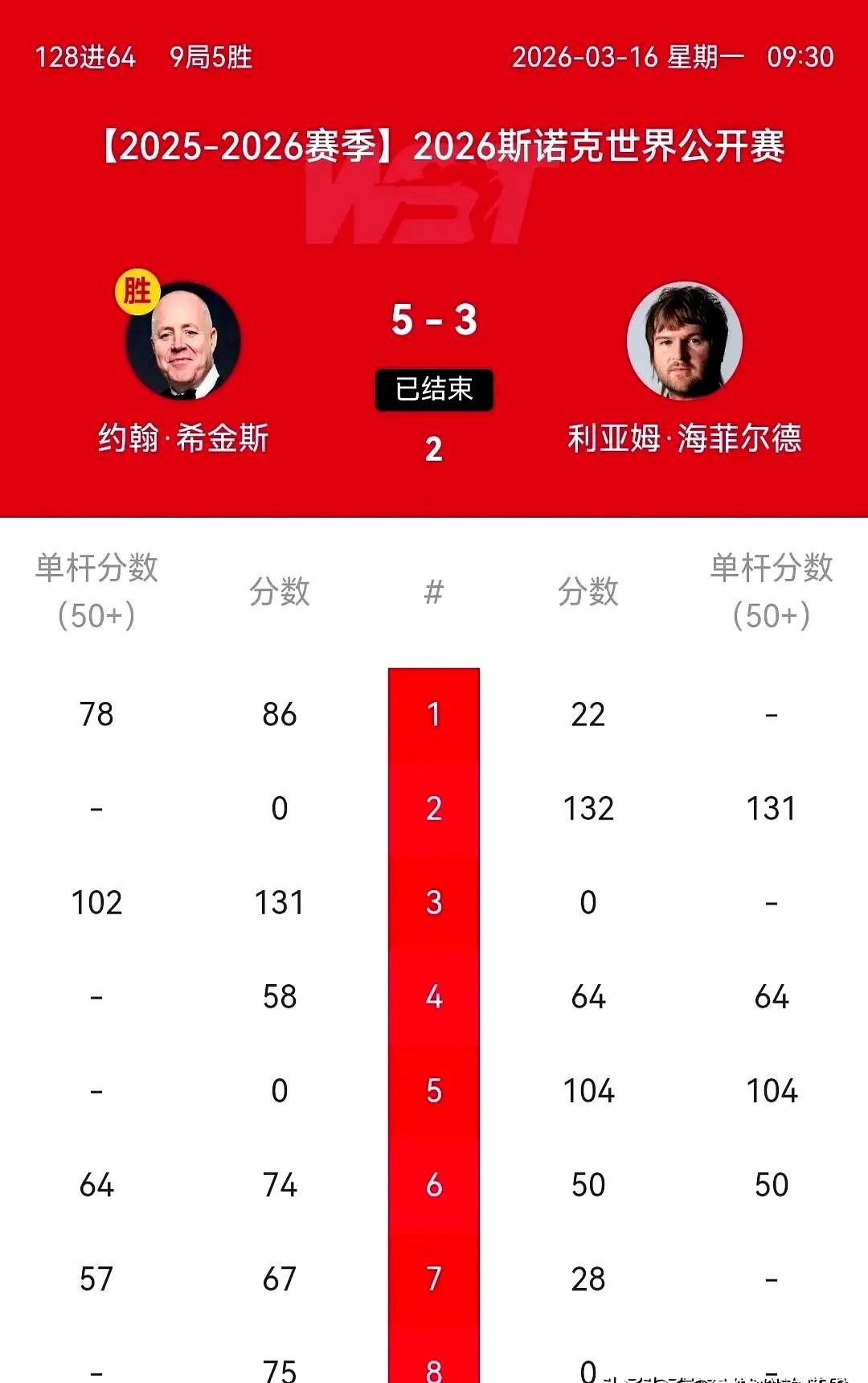 15颗红球全清，最后一颗黑球，白球竟然掉袋了。

这就是奥沙利文。久别赛场，3月