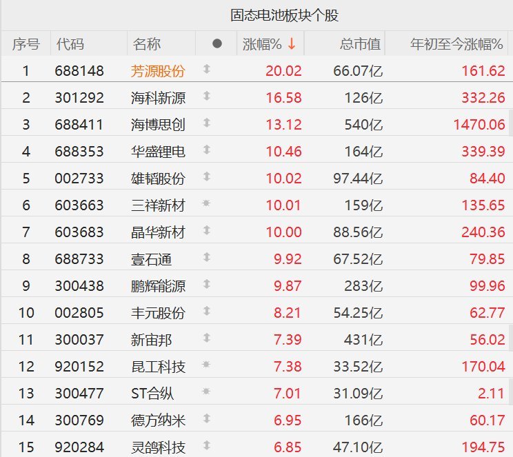 【A股电池股走强 ，芳源股份、晶华新材等涨停】芳源股份20CM涨停 11月11日