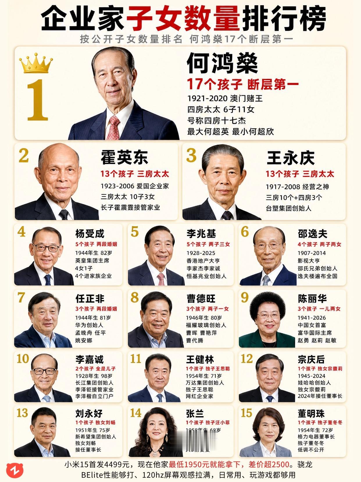 企业家子女榜：何鸿燊 17 个断层第一。