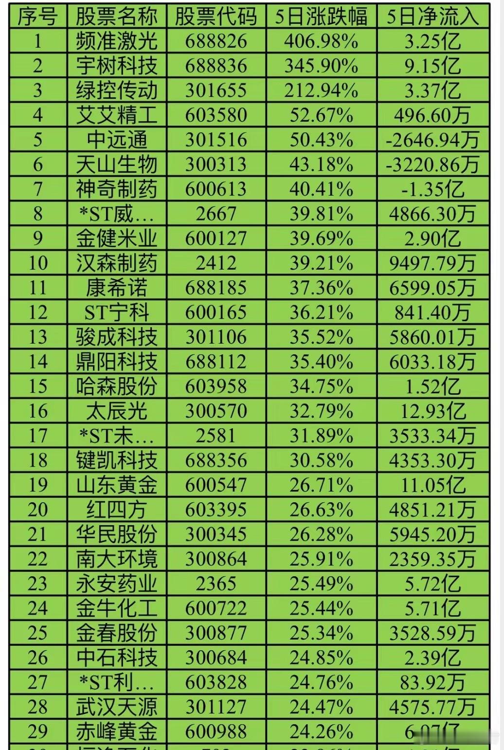 本周涨幅最高股票TOP301 频准激光 406.98% 2 宇树科技 345.9