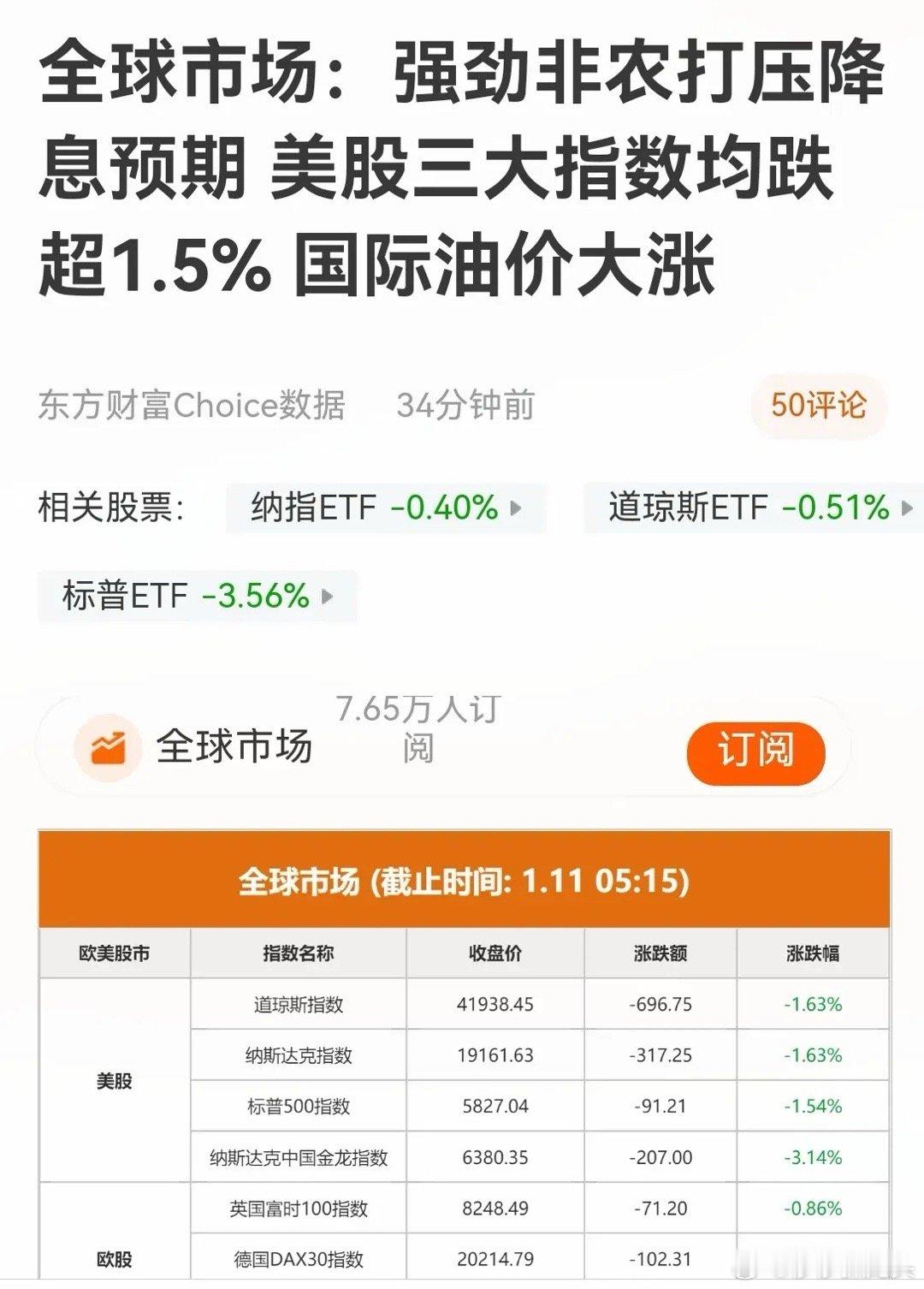 美股大跌，雪上加霜。        周五晚间美股三大指数均跌超1.5%，中概股跌