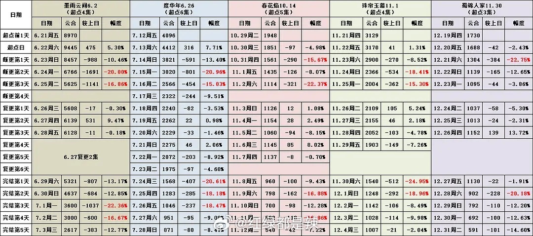 👖剧集超点、断更、复更、完结云合降幅对比 ​​​