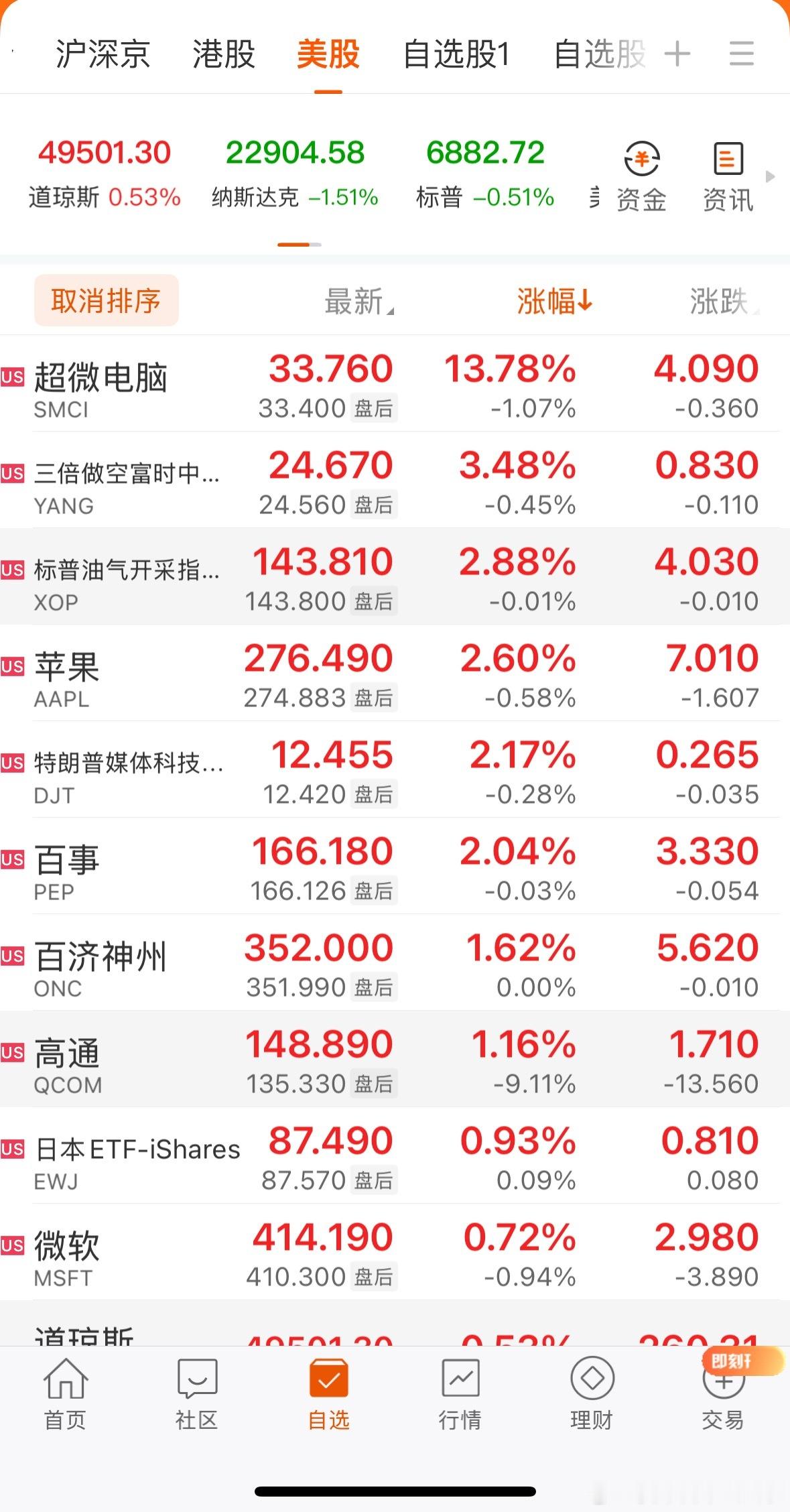 美股三大指数收盘涨跌不一，道指涨0.53%，纳指跌1.51%，标普500指数跌0