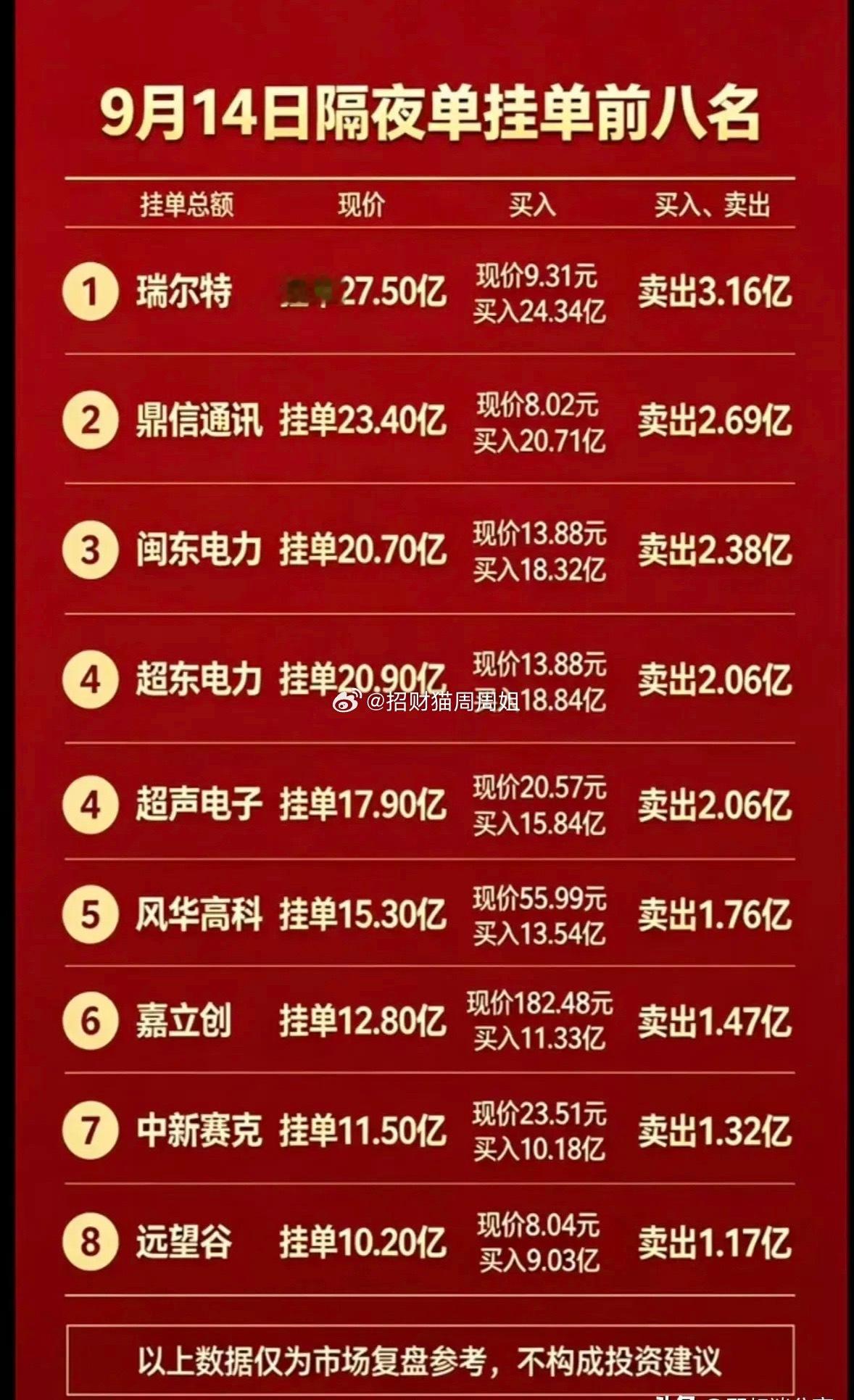 这份图片整理了9月14日盘前隔夜挂单热度靠前的8只个股，统计了每只标的的挂单总规