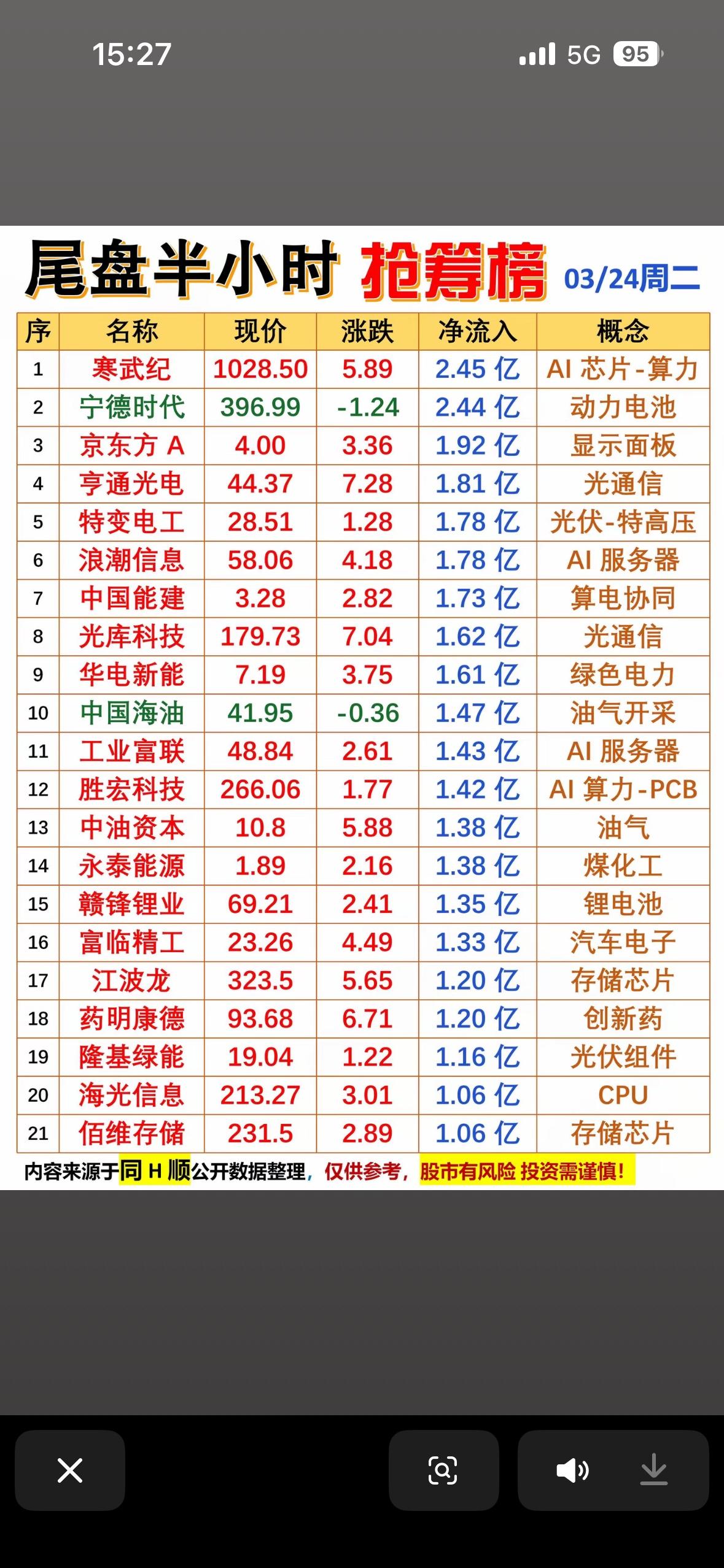 3月24日尾盘半小时抢筹榜，谁在暗中布局？

3月24日尾盘很有看头，大盘尾盘V