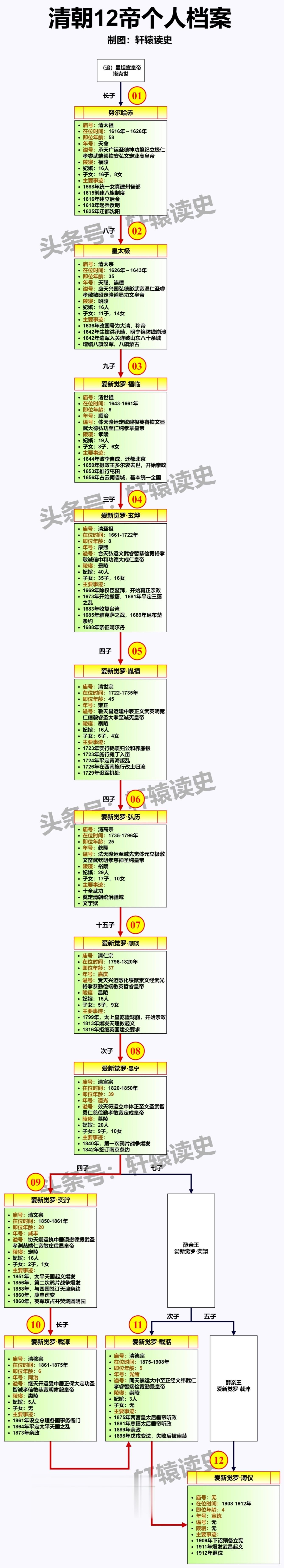 #雍州笔记# 清朝十二帝。 ​​​