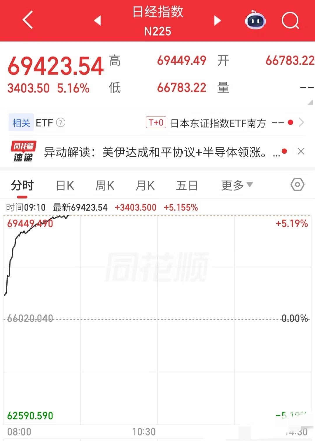 日经一天就是A股的一辈子

日韩都是半导体核心供应商，全球资金都在抢购。但是波动