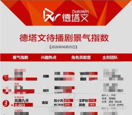 我们凤舞九天最近热度好高，龚俊好厉害，陆小凤好厉害，俊味仙好厉害
