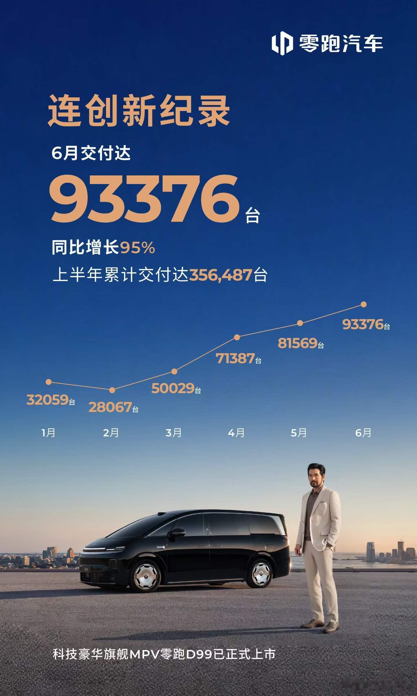 零跑 6 月交付量 93,376 辆，上半年累计交付量 356,487 辆。交付
