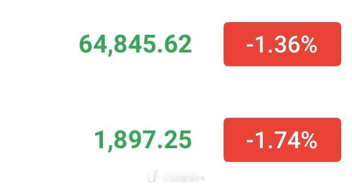 现价接一波短哆📈大饼64800—64300分批哆，看65800—66000以太