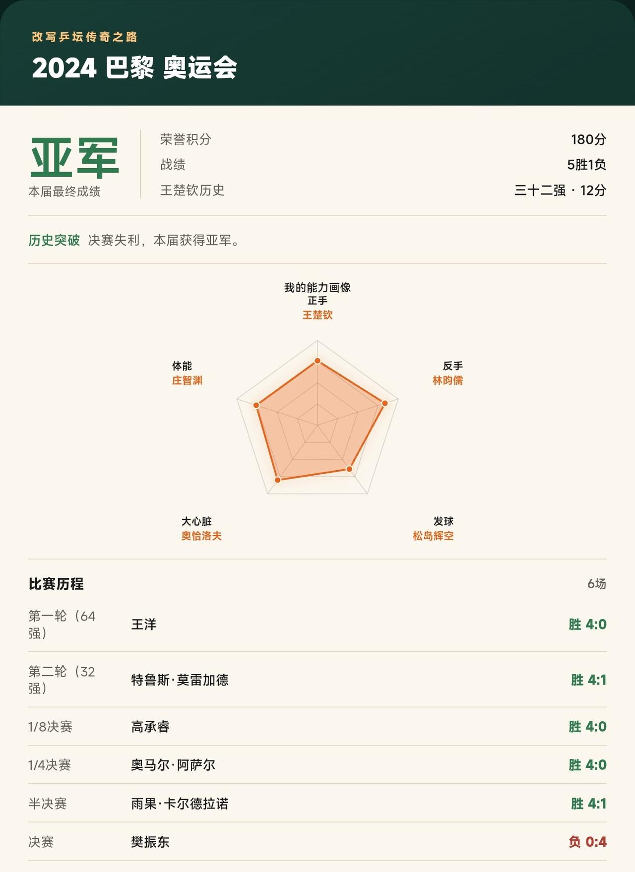 2024 巴黎 奥运会挑战成功！我的亚军超越了王楚钦历史
我在《改写乒坛传奇之路
