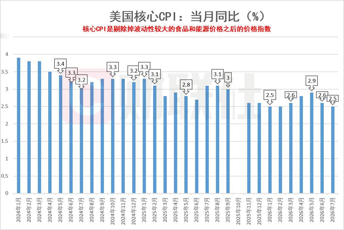 【美国7月未季调核心CPI环比增长2.5% 符合预期】财联社8月12日电，美国7