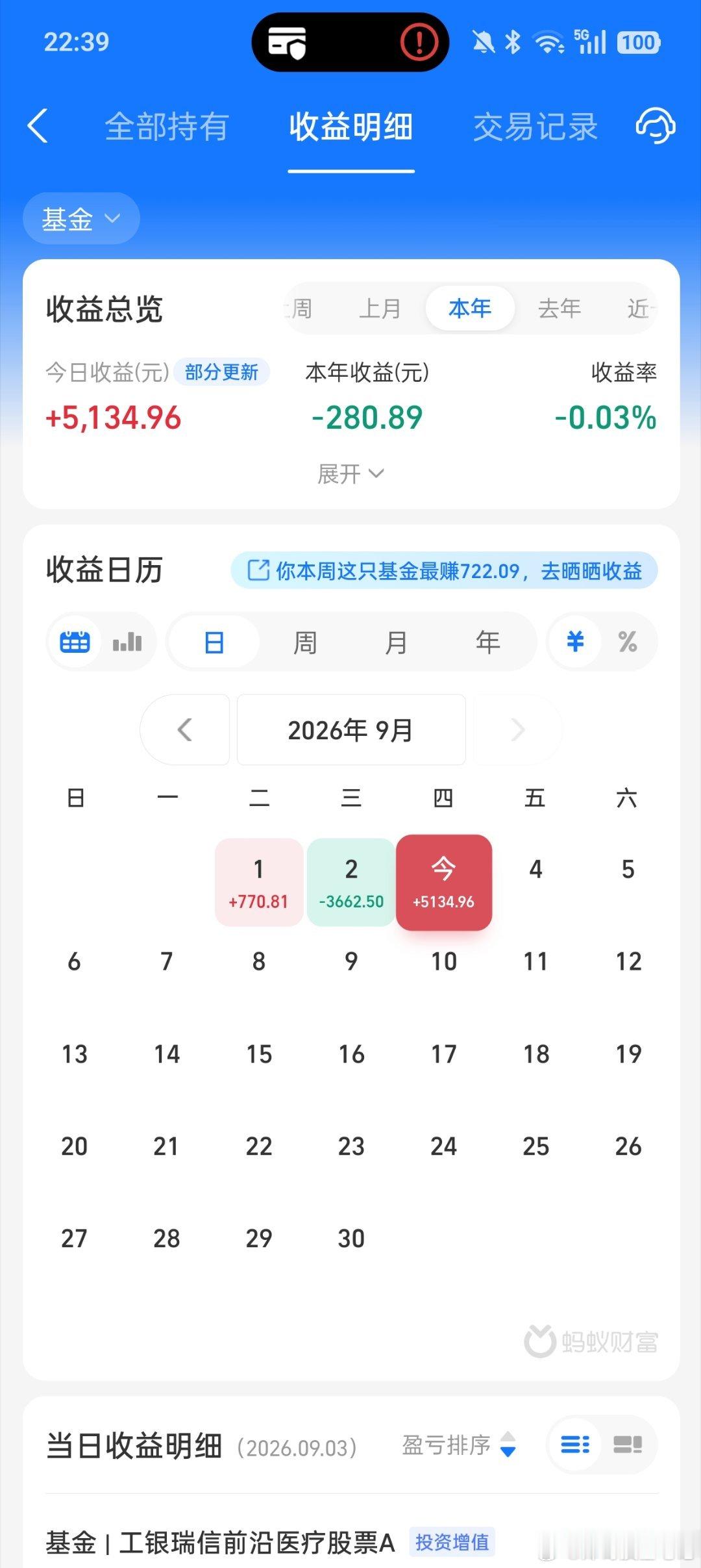看下几个指数今年以来的表现中证A50下跌1.86%沪深300指数下跌1.67%中