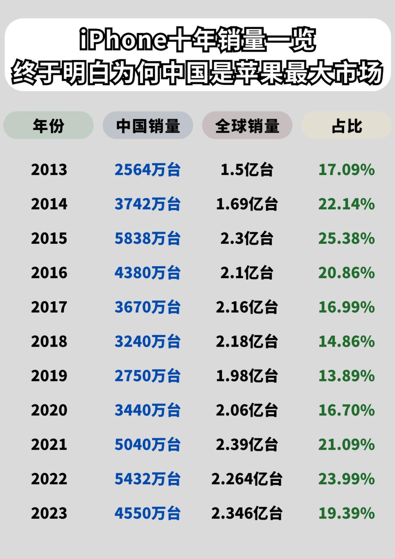 终于明白为何中国是苹果最大市场#iphone #苹果手机 #手机 #苹果