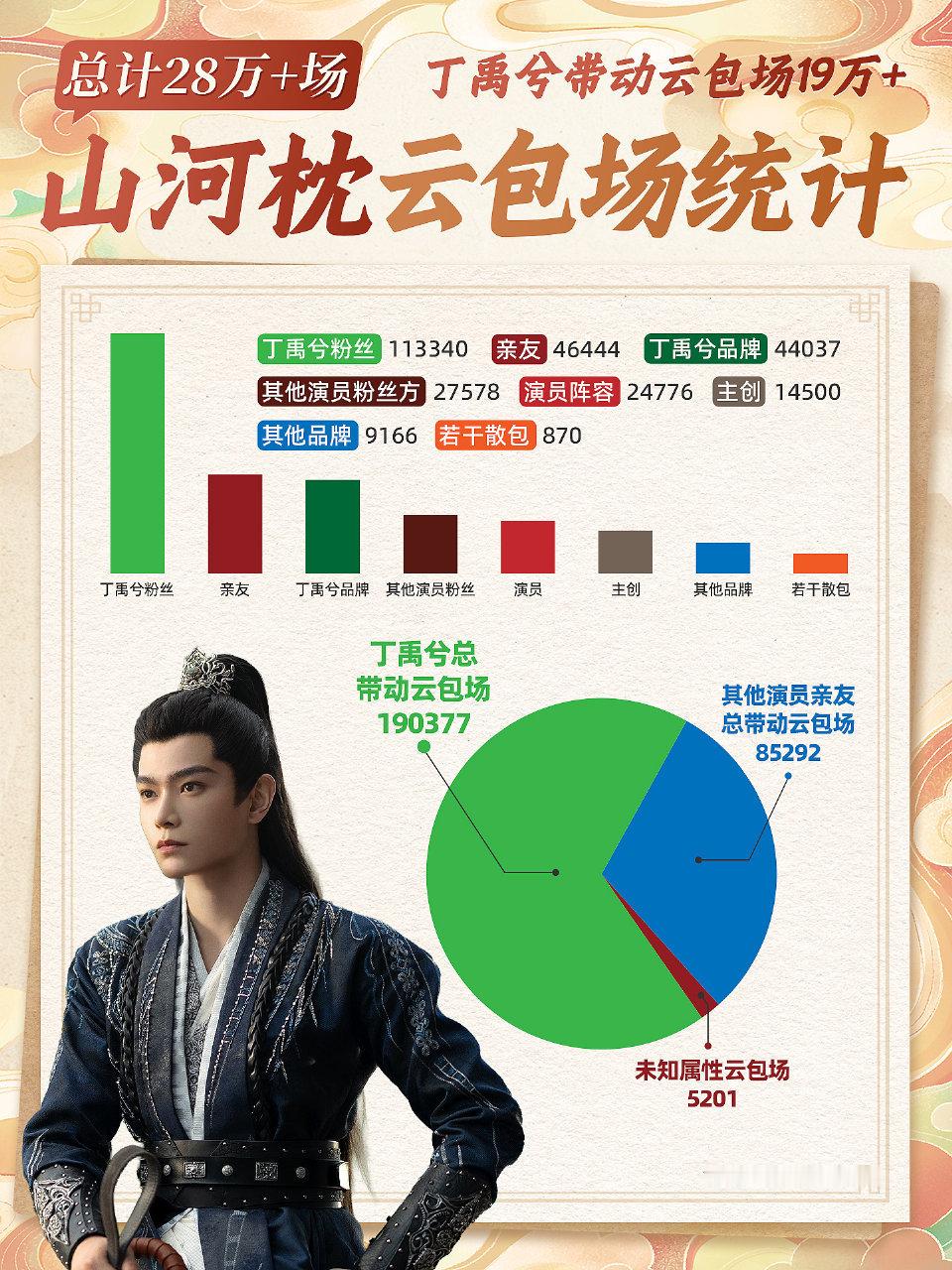 丁禹兮的商务品牌们给山河枕的云包场已经近600w，共19w+座山河枕的云包场丁禹