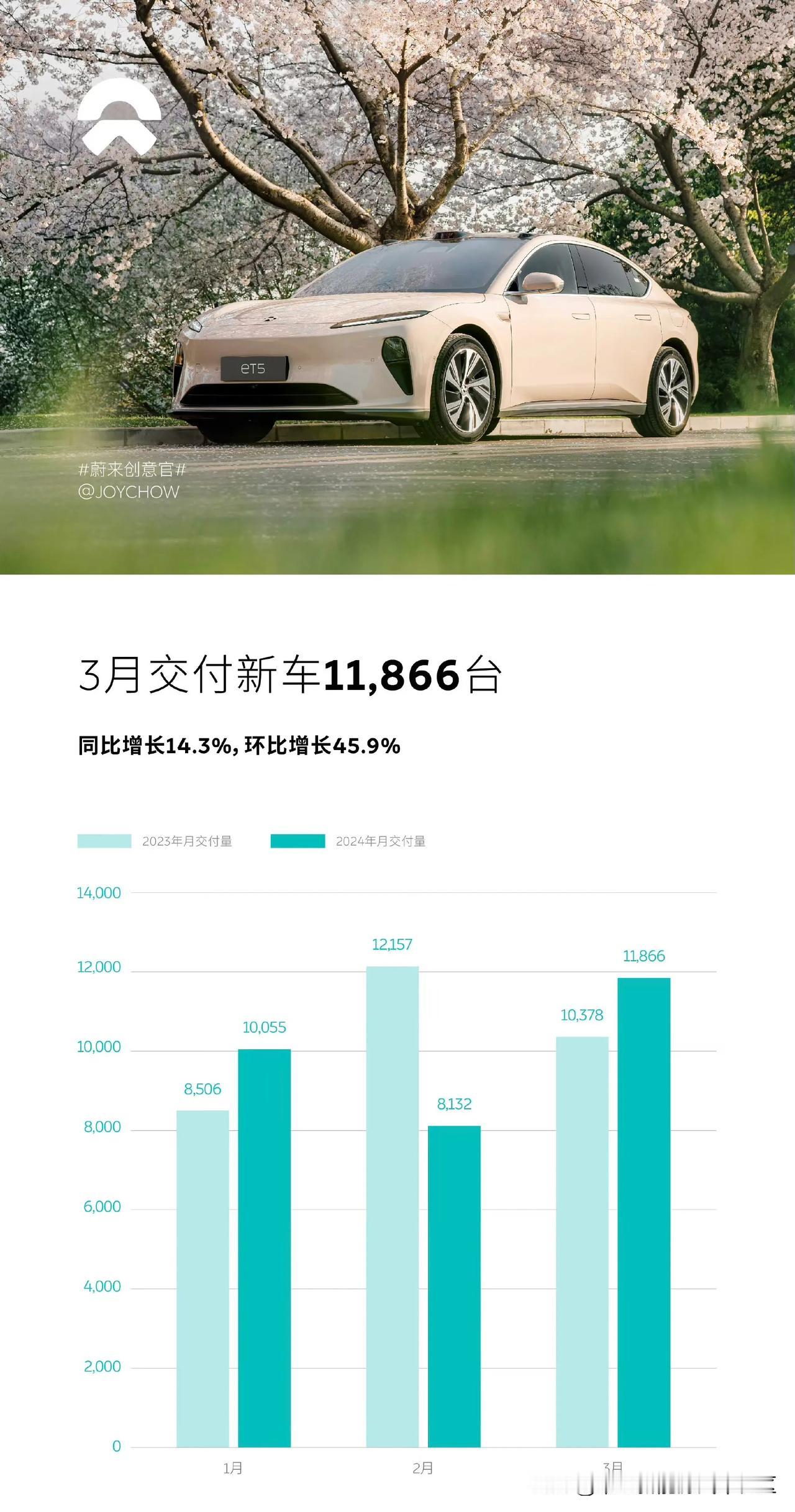 蔚来汽车公布2024年3月销量，共交付11866 辆新[思考]第一季度共计300