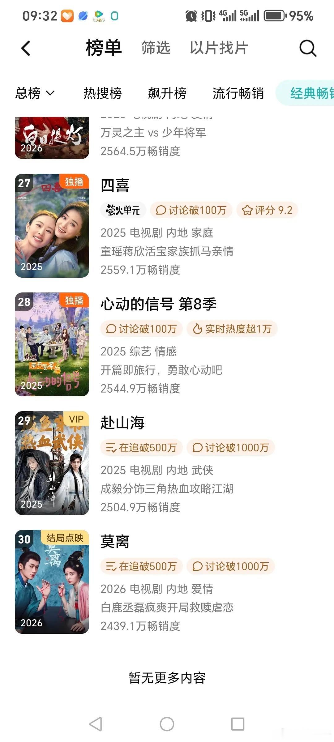 莫离进拉新年榜现在拉新年榜的准入门槛是很低的。但今年还没进的那些剧代表播的更烂了