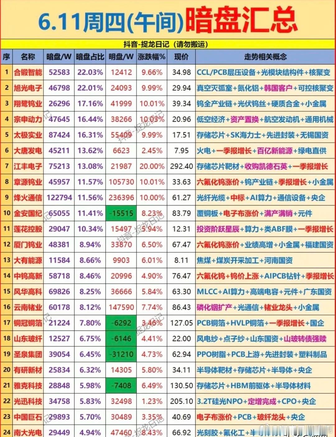 6.11午间暗盘抢筹TOP24：钨价狂飙+国产替代 两大主线资金爆买！今日午盘A
